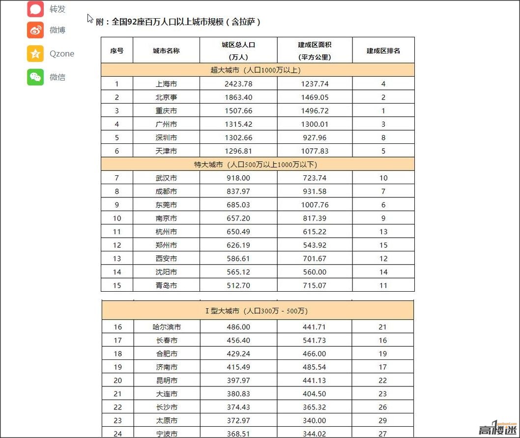 1980-2020年中国特大城市兴衰史