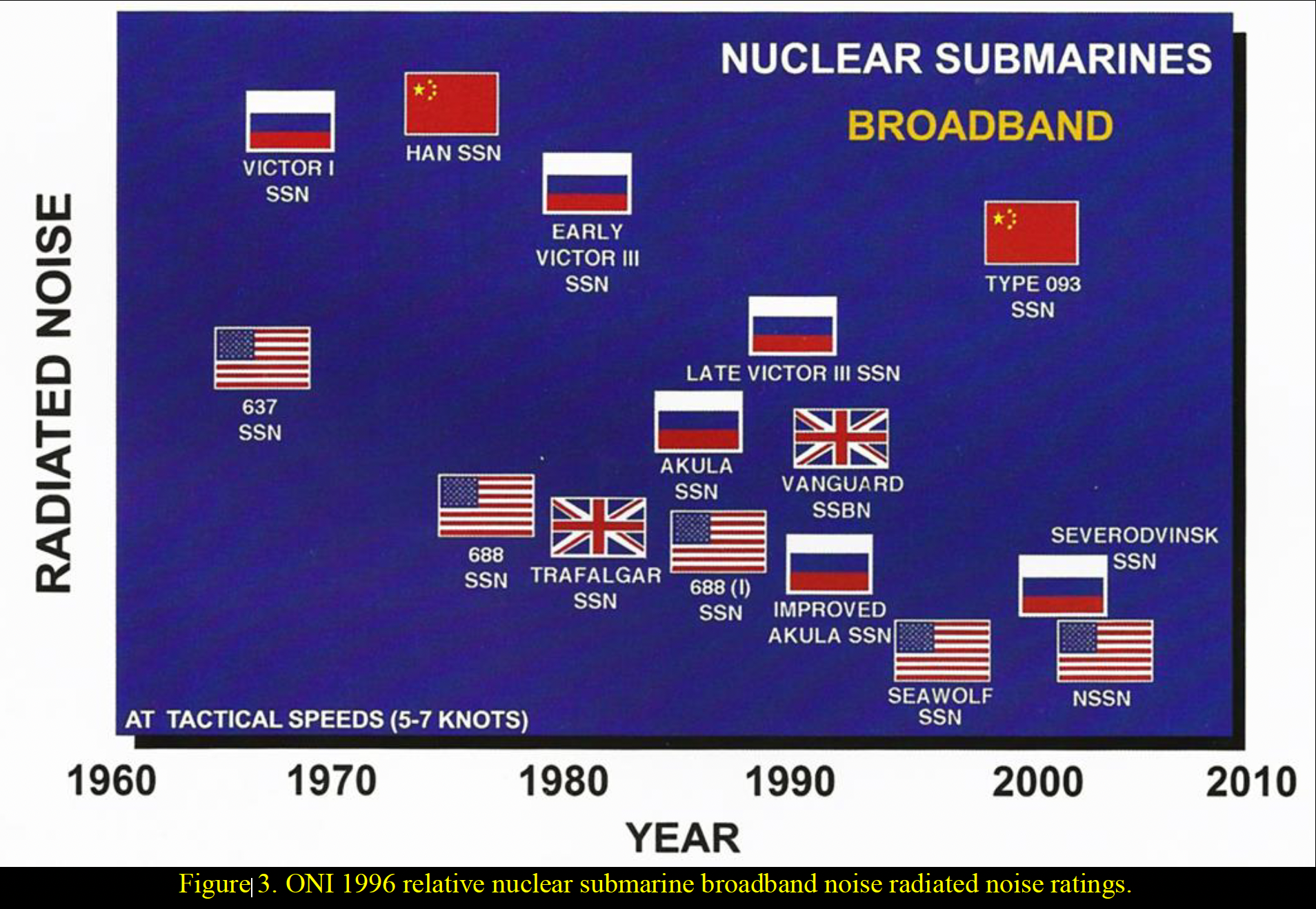 潜艇静音排名1996