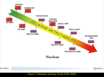 潜艇静音排名2009