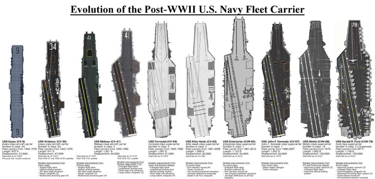 美国二战后的航母演变(来源:网络) 美国二战后的航母演变(来源:网络)