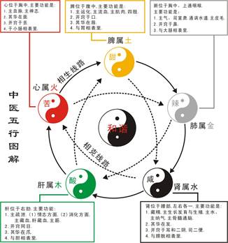 九宫、八卦、阴阳、五行等在人体上都有相应的地方