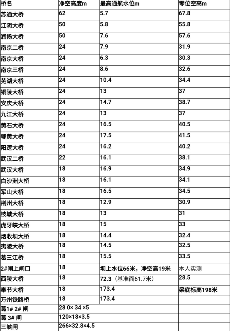 长江上各大桥的汛期净高。(网络)