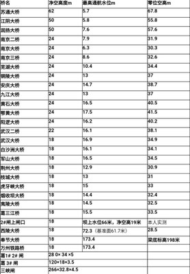 长江上各大桥的汛期净高。(网络)