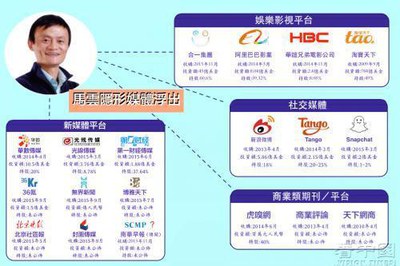 据指中国监管机构担心阿里巴巴旗下媒体产业有公众话语权的能力。（图片来源：看中国制图）