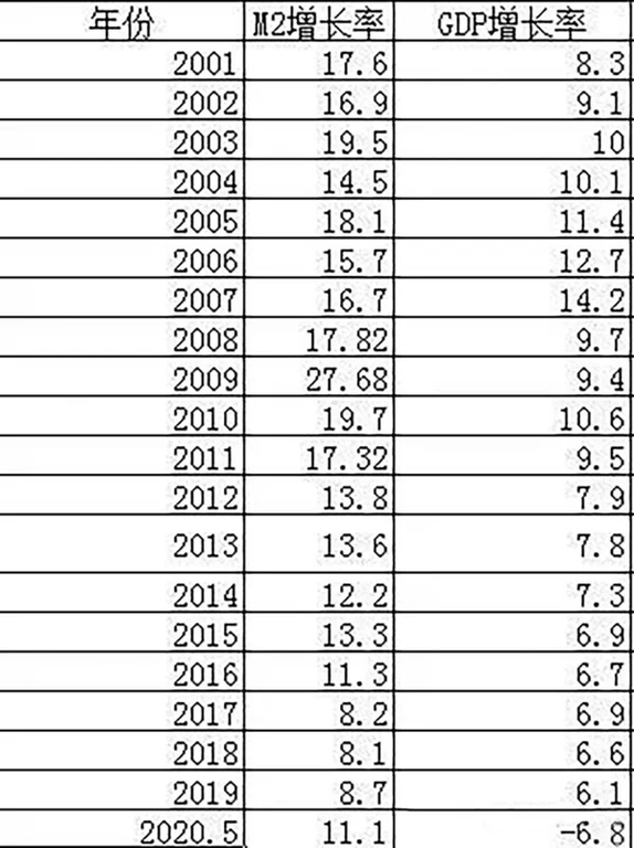 2001年以来M2增长率与GDP增长率之间的比较分析（作者博客）
