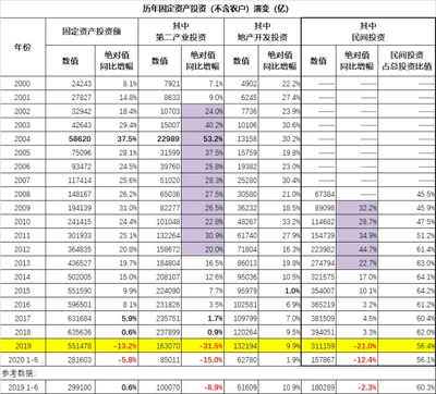 2000年以来中国历年固定资产（不含农户）投资情况一览（亿元人民币。作者制表）